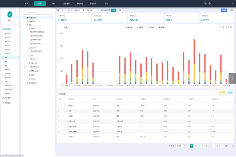 能耗監(jiān)測系統(tǒng)，綠色發(fā)展