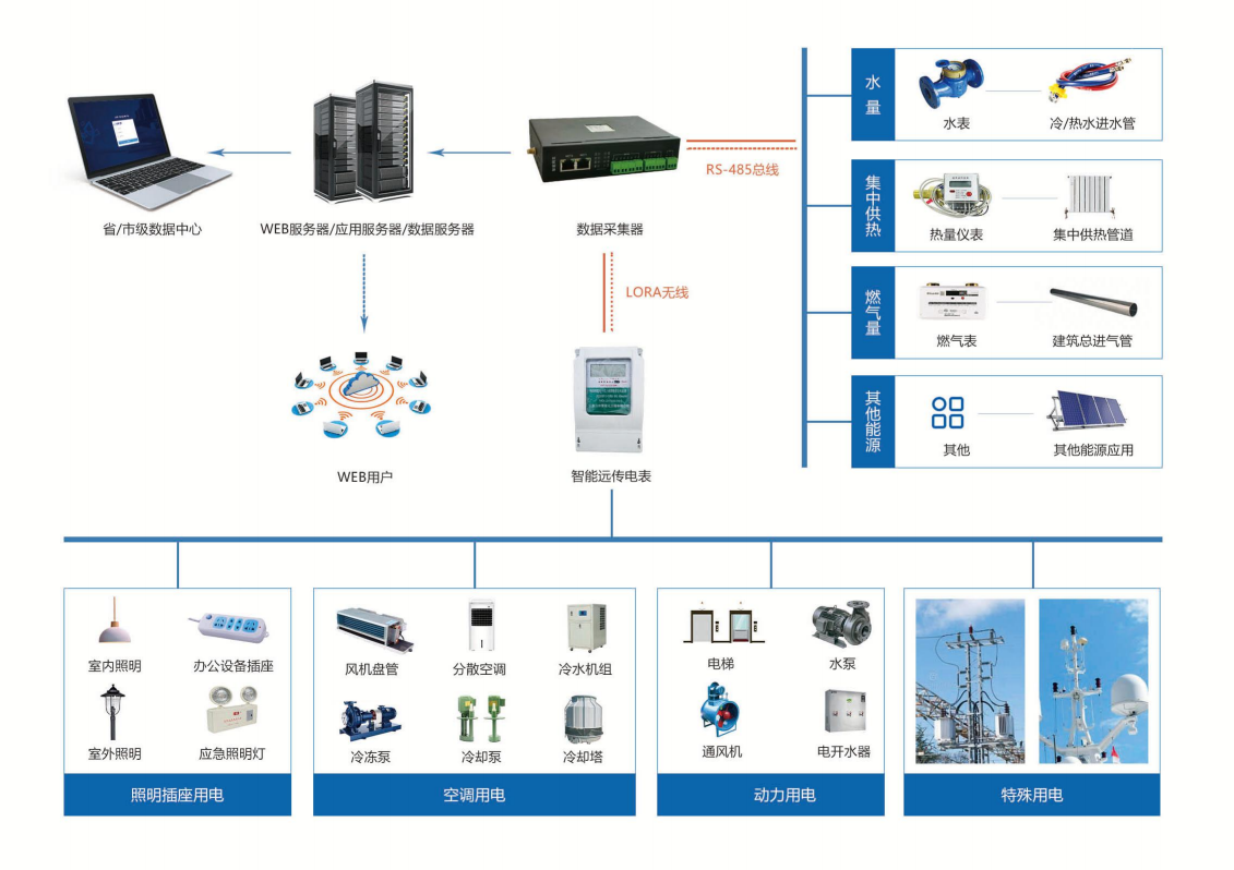 山東省濟(jì)南市漢峪金谷能耗監(jiān)測(cè)項(xiàng)目案例(圖2) 山東省濟(jì)南市漢峪金谷能耗監(jiān)測(cè)項(xiàng)目案例(圖2)