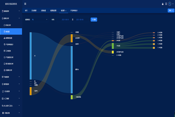 能耗監(jiān)測系統(tǒng)主要有什么功能？(圖1)