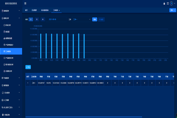 河北正大玻璃有限公司能耗監(jiān)測案例(圖3) 河北正大玻璃有限公司能耗監(jiān)測案例(圖3)