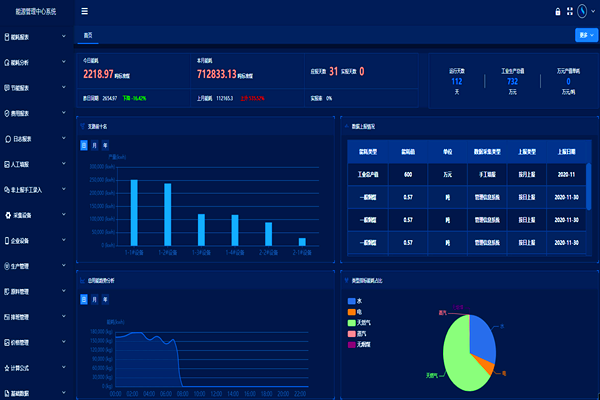 華北制藥集團先泰藥業(yè)能耗監(jiān)測案例(圖3) 華北制藥集團先泰藥業(yè)能耗監(jiān)測案例(圖3)